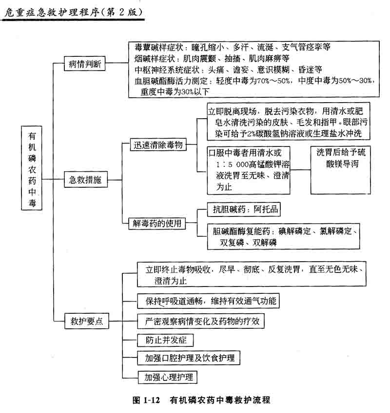 4-有机磷农药中毒救护流程