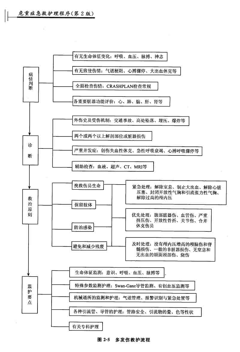 多发伤救护流程